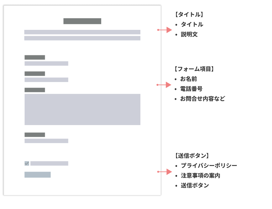 お問い合わせフォームの基本構成テンプレート