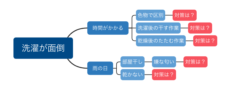 マインドマップ