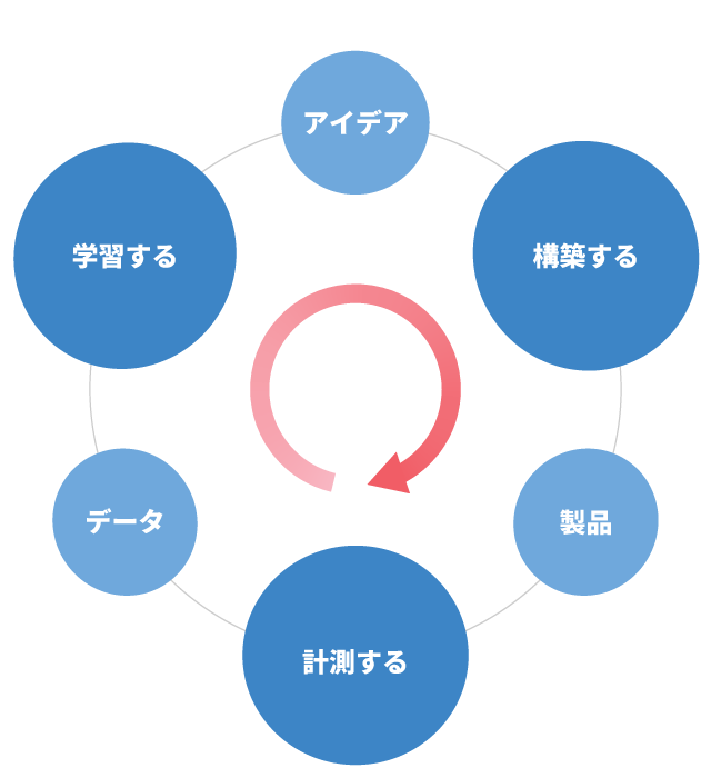 アイデアの実用性を検証するイテレーション