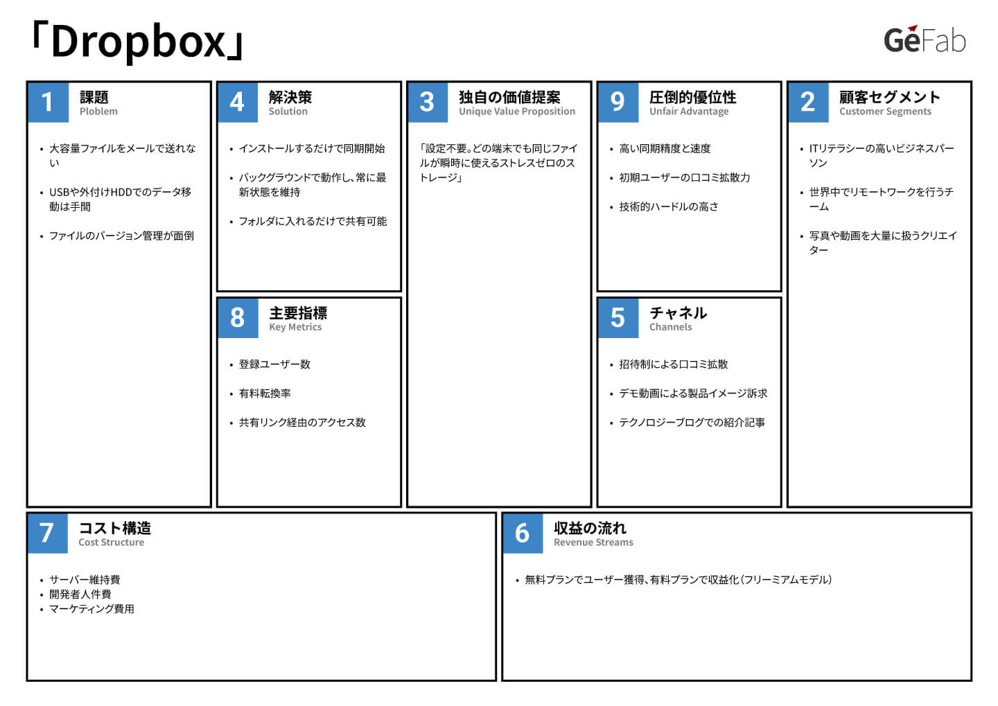 リーンキャンバス事例-ドロップボックス-