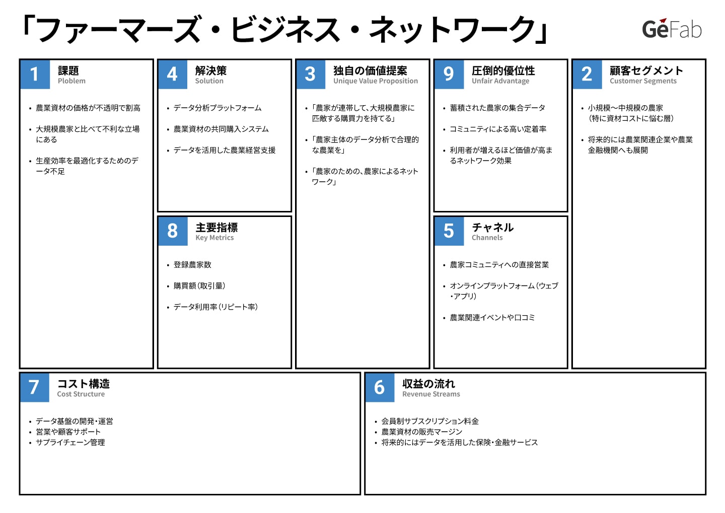 リーンキャンバス事例-ファーマーズ・ビジネス・ネットワーク-