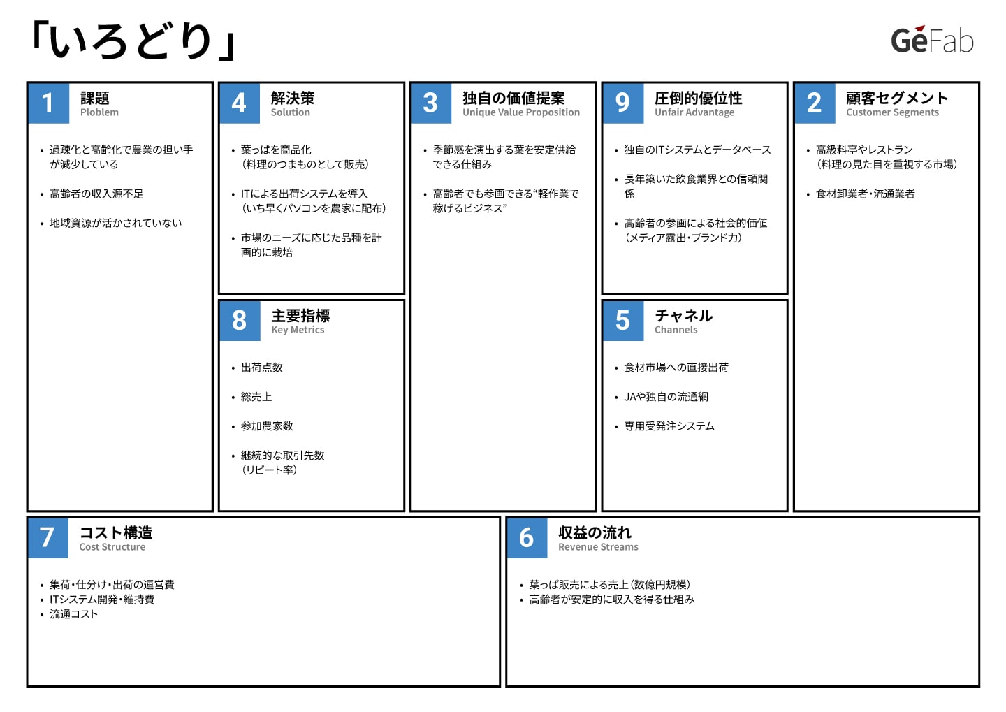 リーンキャンバス事例-いろどり-