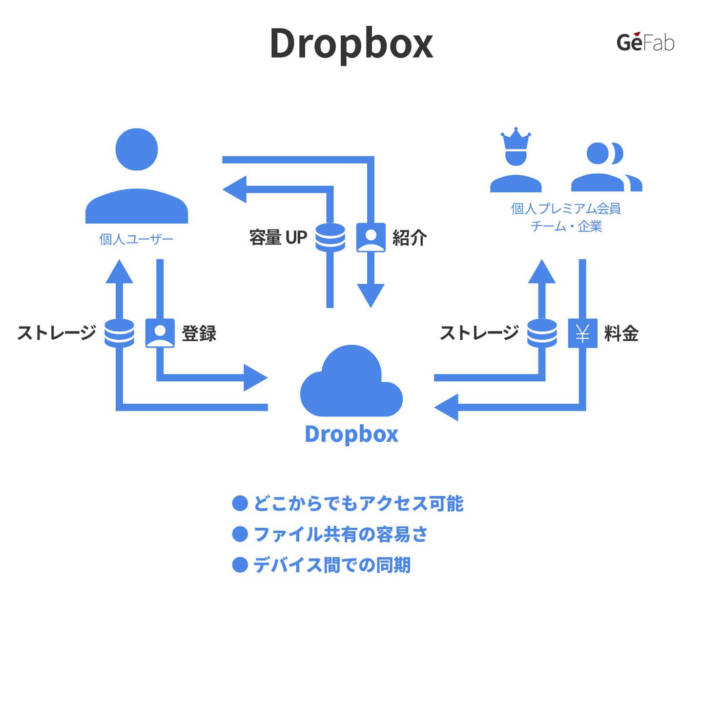 ピクト図解-ドロップボックス-