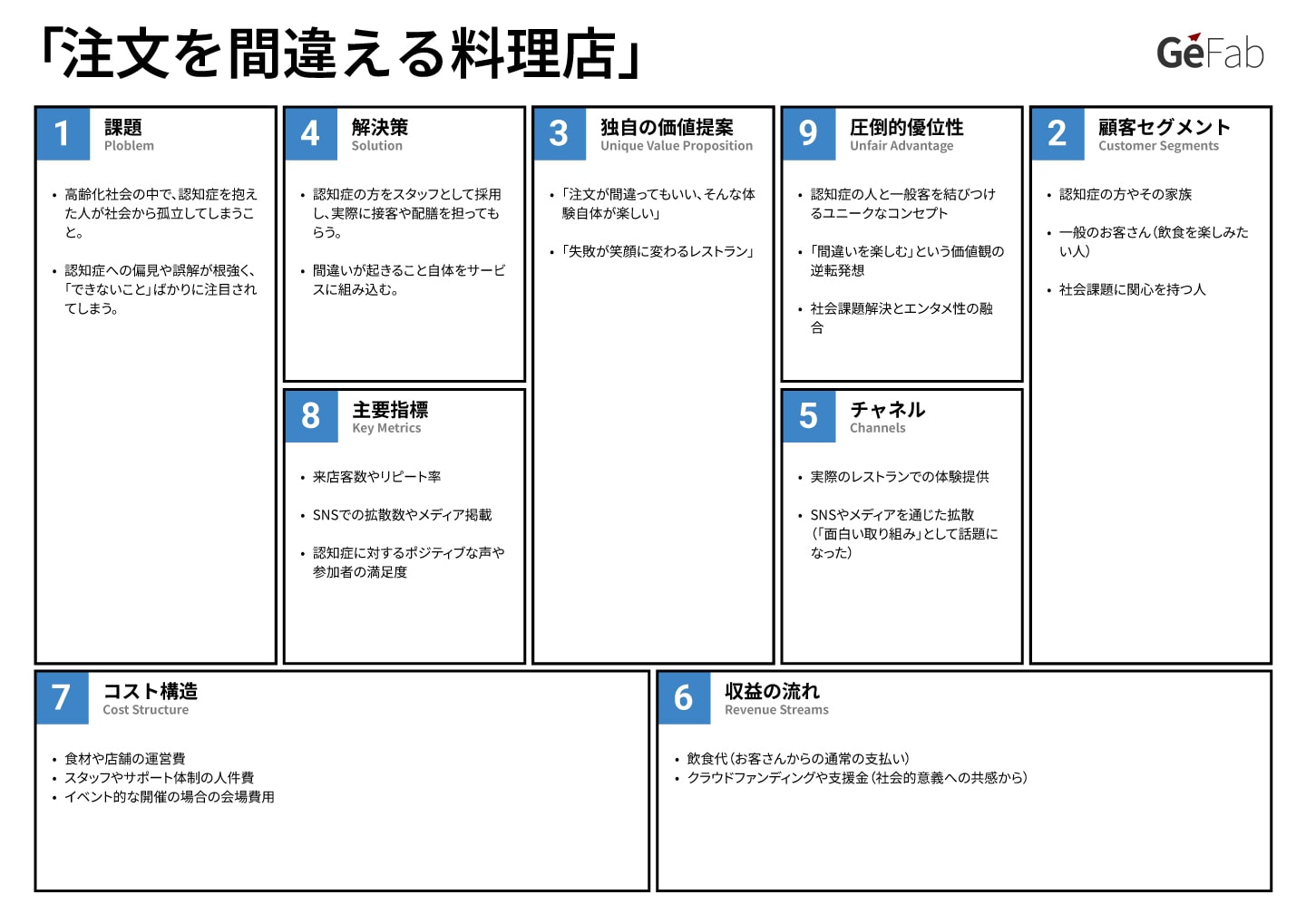 リーンキャンバス事例-注文を間違える料理店-