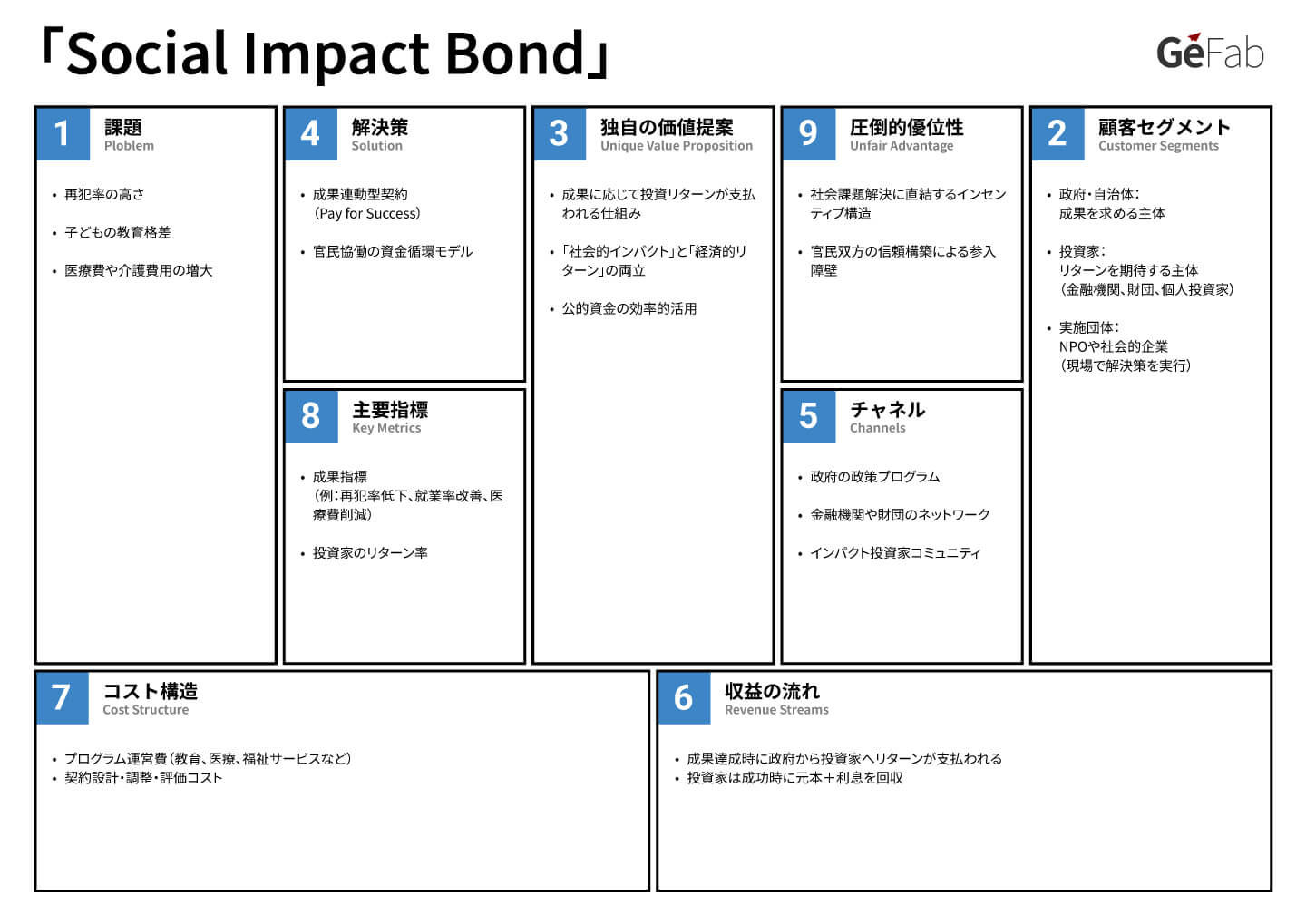 リーンキャンバス事例-ソーシャルインパクトボンド SIB-