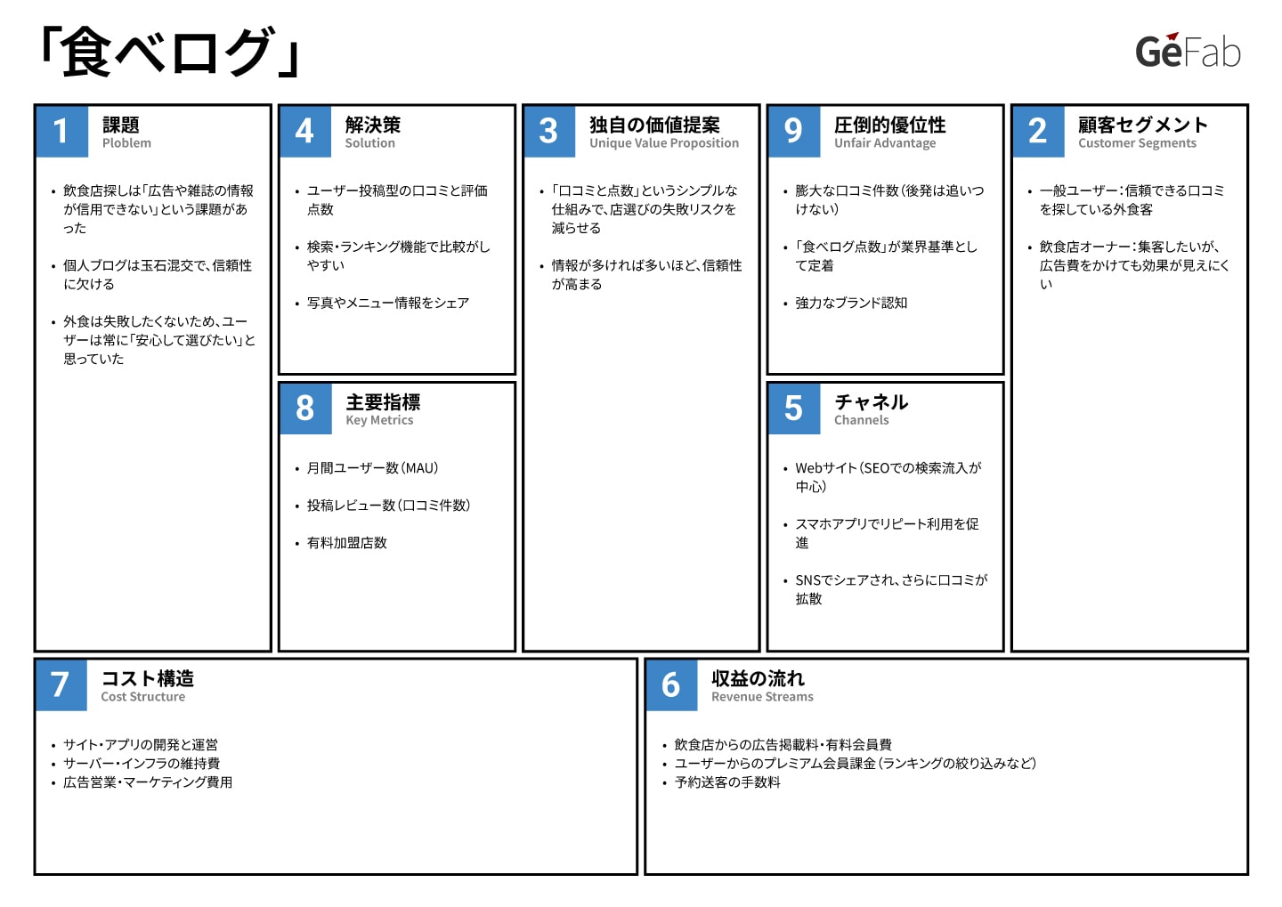 リーンキャンバス事例-食べログ-