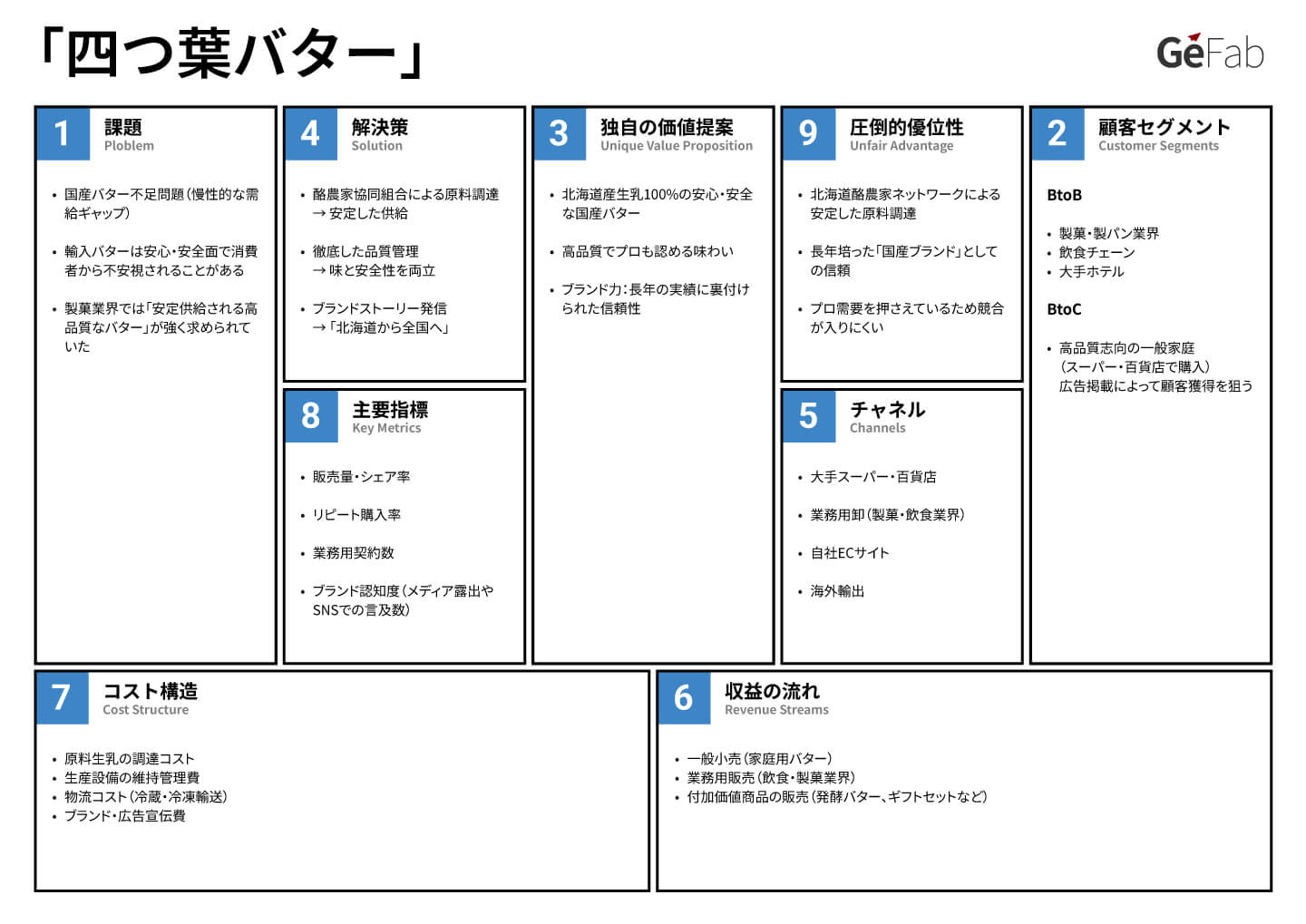 リーンキャンバス事例-四つ葉バター-