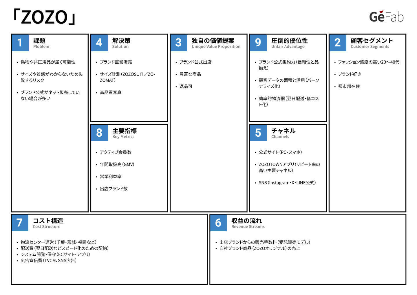 リーンキャンバス事例-ZOZO-