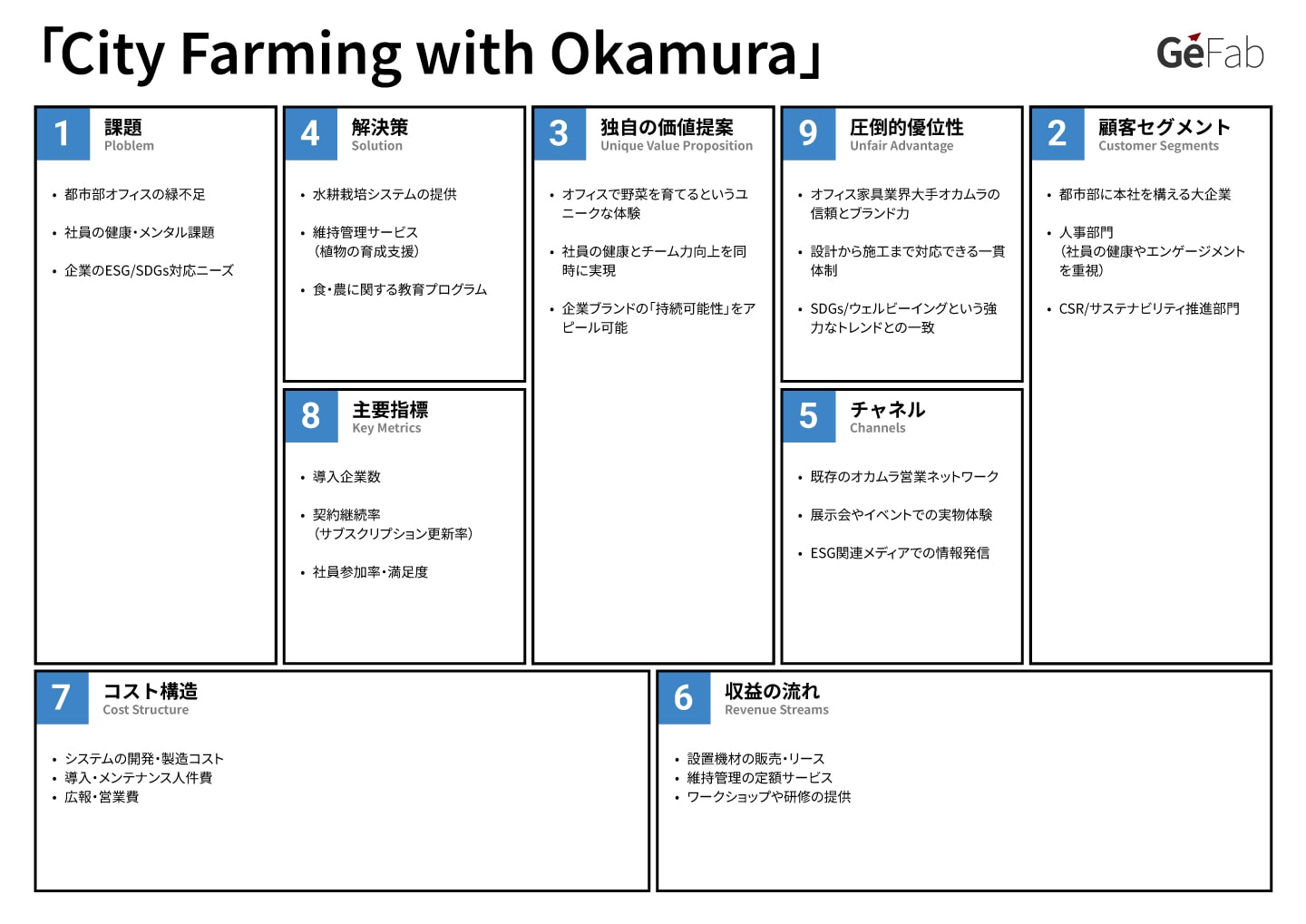 リーンキャンバス事例-City Farming-