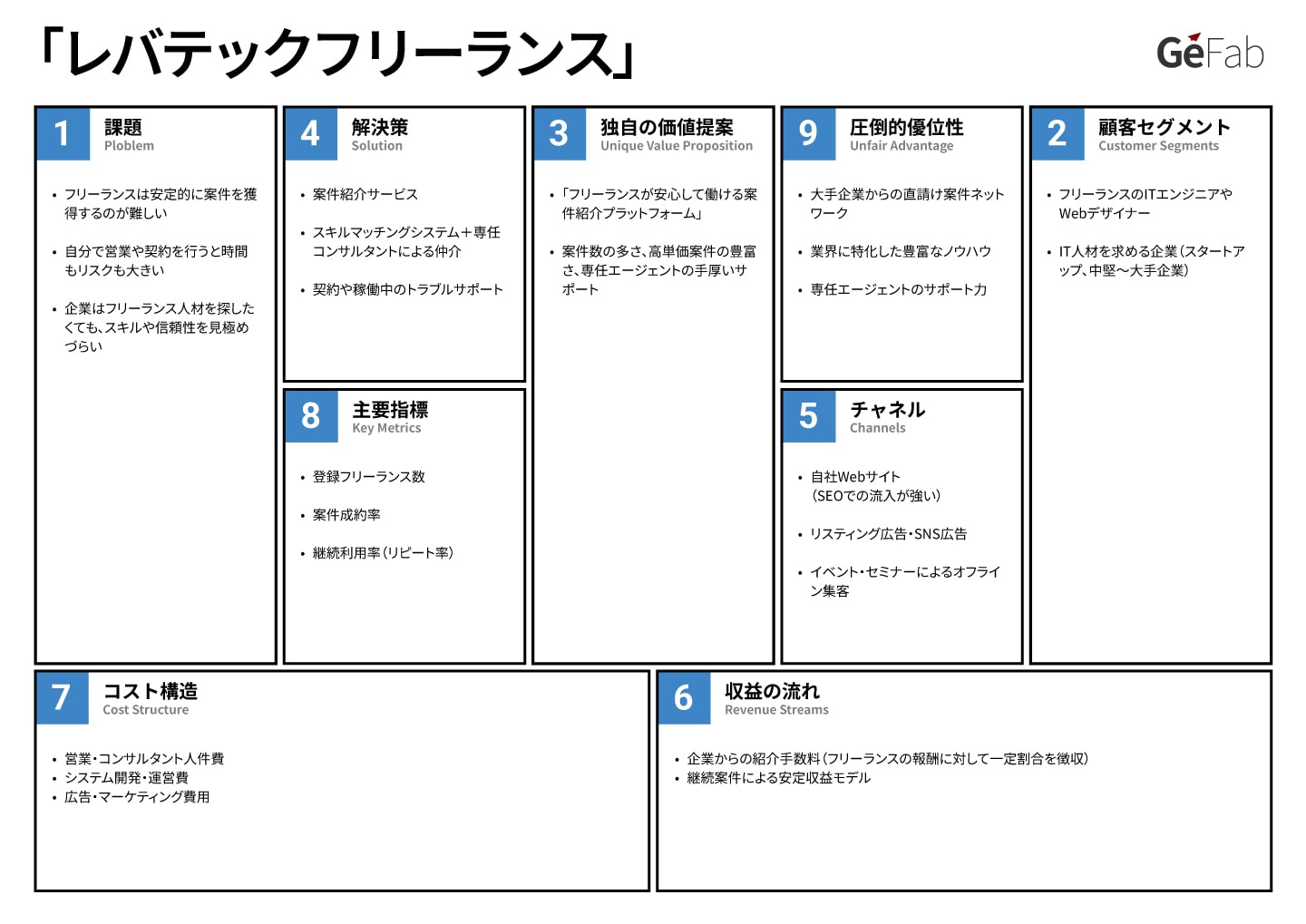 リーンキャンバス事例-レバテック-