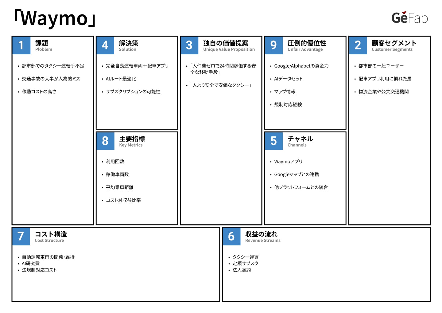 リーンキャンバス事例-Waymo-
